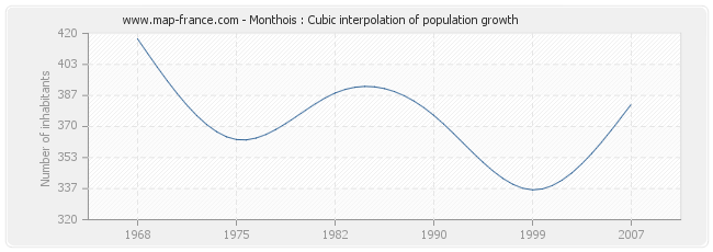 Monthois : Cubic interpolation of population growth