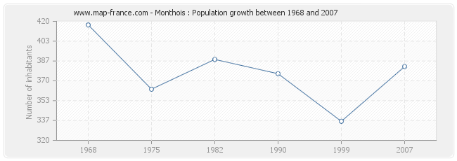 Population Monthois
