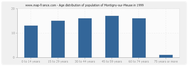 Age distribution of population of Montigny-sur-Meuse in 1999