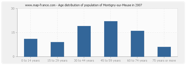 Age distribution of population of Montigny-sur-Meuse in 2007