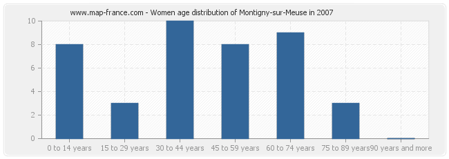 Women age distribution of Montigny-sur-Meuse in 2007