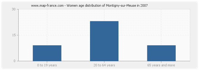 Women age distribution of Montigny-sur-Meuse in 2007