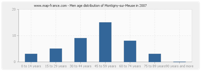 Men age distribution of Montigny-sur-Meuse in 2007