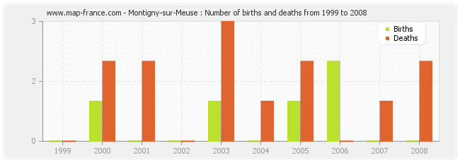 Montigny-sur-Meuse : Number of births and deaths from 1999 to 2008