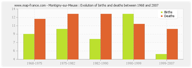 Montigny-sur-Meuse : Evolution of births and deaths between 1968 and 2007