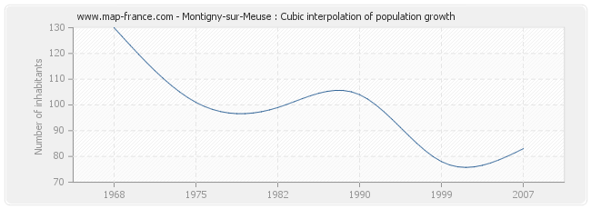 Montigny-sur-Meuse : Cubic interpolation of population growth