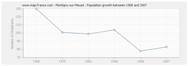 Population Montigny-sur-Meuse