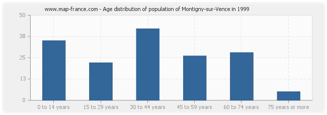 Age distribution of population of Montigny-sur-Vence in 1999