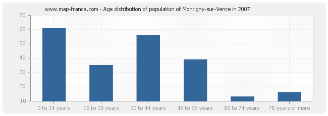 Age distribution of population of Montigny-sur-Vence in 2007