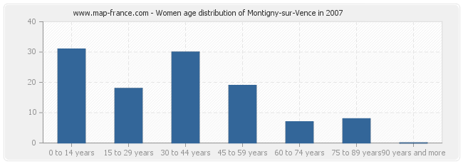 Women age distribution of Montigny-sur-Vence in 2007