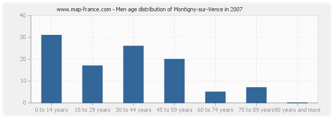 Men age distribution of Montigny-sur-Vence in 2007