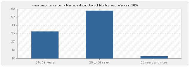 Men age distribution of Montigny-sur-Vence in 2007