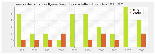 Montigny-sur-Vence : Number of births and deaths from 1999 to 2008