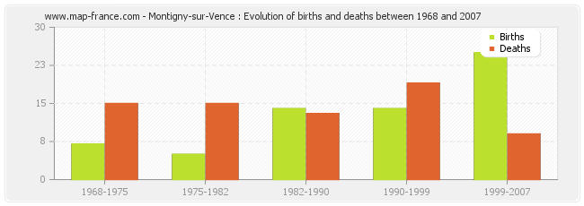 Montigny-sur-Vence : Evolution of births and deaths between 1968 and 2007
