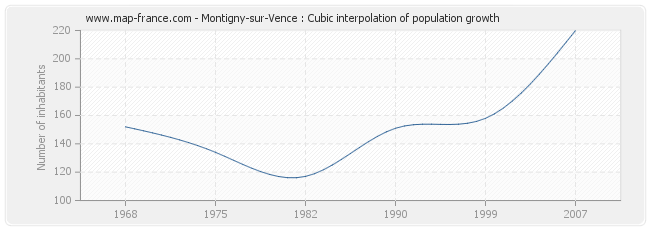 Montigny-sur-Vence : Cubic interpolation of population growth