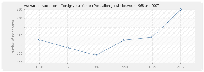 Population Montigny-sur-Vence