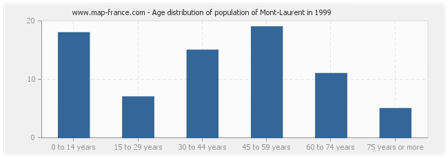 Age distribution of population of Mont-Laurent in 1999