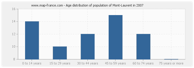 Age distribution of population of Mont-Laurent in 2007