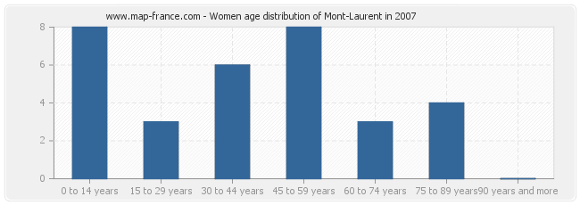 Women age distribution of Mont-Laurent in 2007