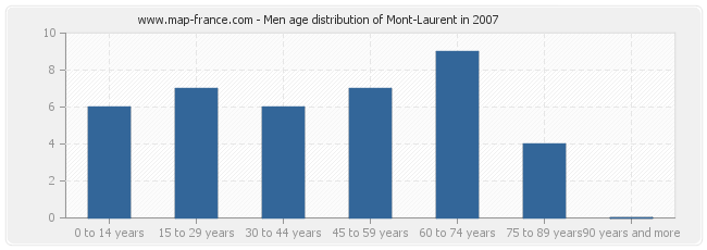 Men age distribution of Mont-Laurent in 2007