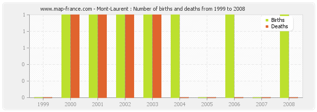 Mont-Laurent : Number of births and deaths from 1999 to 2008