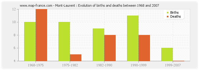 Mont-Laurent : Evolution of births and deaths between 1968 and 2007