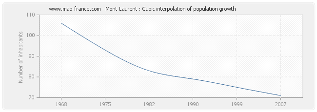 Mont-Laurent : Cubic interpolation of population growth