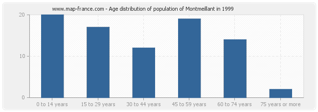 Age distribution of population of Montmeillant in 1999