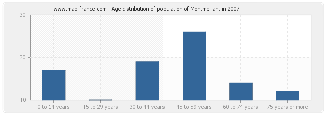 Age distribution of population of Montmeillant in 2007