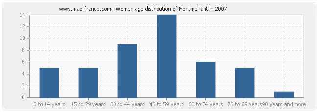 Women age distribution of Montmeillant in 2007
