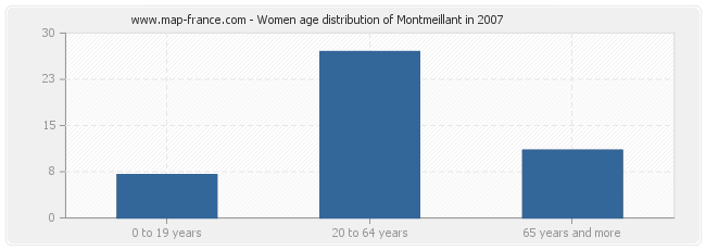 Women age distribution of Montmeillant in 2007
