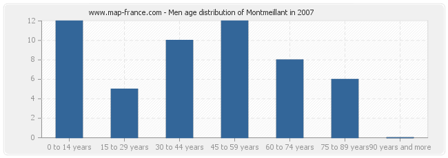Men age distribution of Montmeillant in 2007