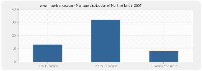 Men age distribution of Montmeillant in 2007