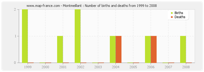 Montmeillant : Number of births and deaths from 1999 to 2008