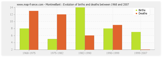 Montmeillant : Evolution of births and deaths between 1968 and 2007
