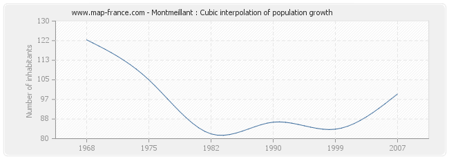 Montmeillant : Cubic interpolation of population growth