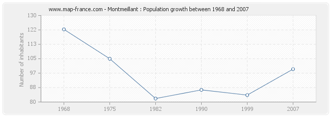 Population Montmeillant
