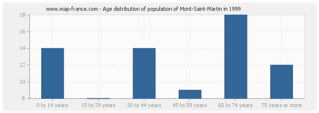 Age distribution of population of Mont-Saint-Martin in 1999