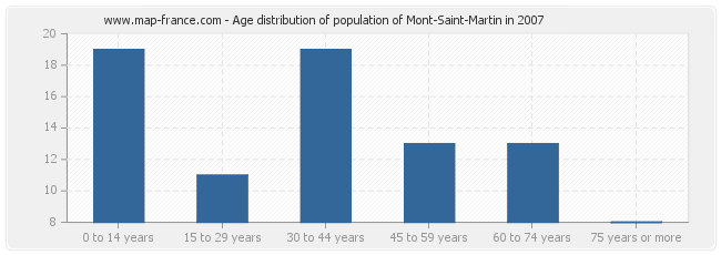 Age distribution of population of Mont-Saint-Martin in 2007