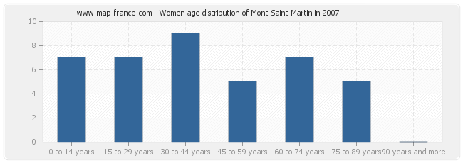 Women age distribution of Mont-Saint-Martin in 2007