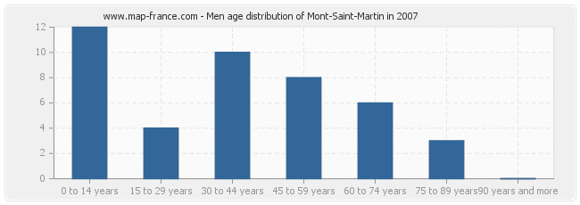 Men age distribution of Mont-Saint-Martin in 2007