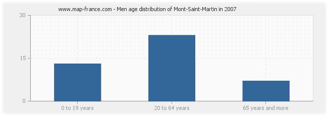 Men age distribution of Mont-Saint-Martin in 2007