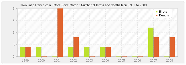 Mont-Saint-Martin : Number of births and deaths from 1999 to 2008