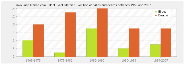 Mont-Saint-Martin : Evolution of births and deaths between 1968 and 2007