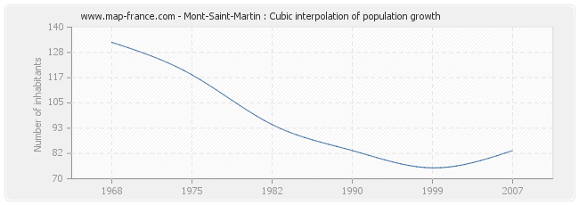 Mont-Saint-Martin : Cubic interpolation of population growth