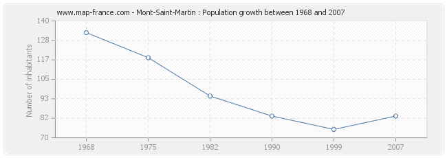 Population Mont-Saint-Martin