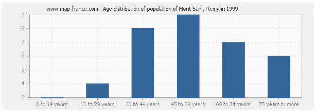 Age distribution of population of Mont-Saint-Remy in 1999