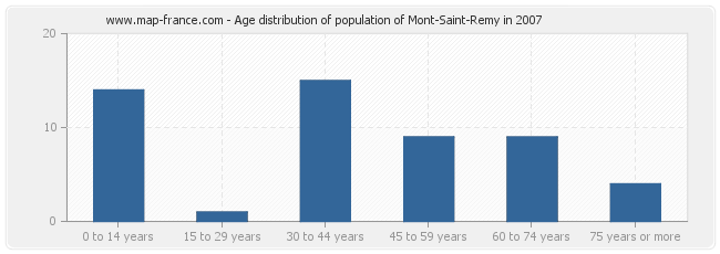Age distribution of population of Mont-Saint-Remy in 2007