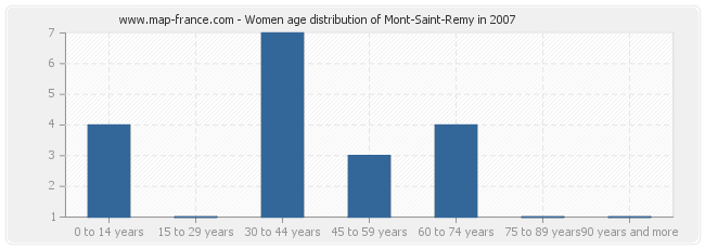 Women age distribution of Mont-Saint-Remy in 2007