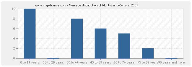 Men age distribution of Mont-Saint-Remy in 2007